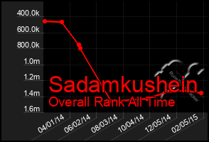 Total Graph of Sadamkushein