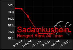 Total Graph of Sadamkushein
