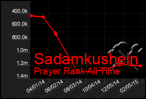 Total Graph of Sadamkushein