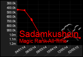 Total Graph of Sadamkushein
