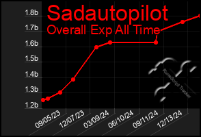 Total Graph of Sadautopilot