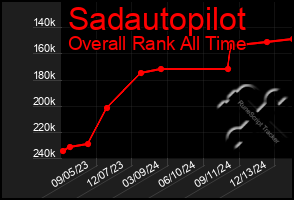 Total Graph of Sadautopilot