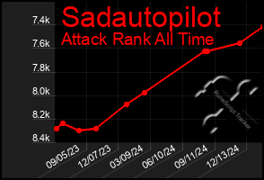 Total Graph of Sadautopilot