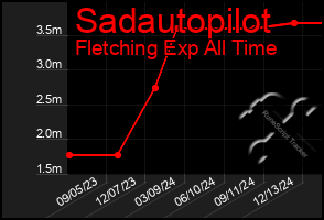 Total Graph of Sadautopilot