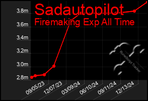 Total Graph of Sadautopilot