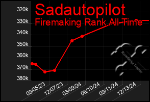 Total Graph of Sadautopilot