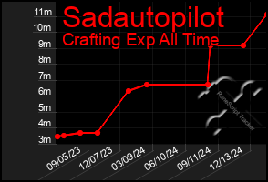 Total Graph of Sadautopilot