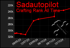 Total Graph of Sadautopilot