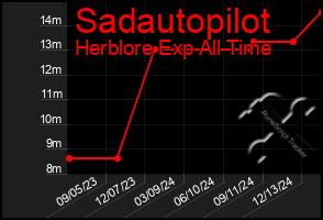 Total Graph of Sadautopilot