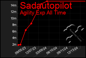 Total Graph of Sadautopilot