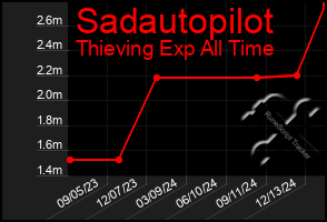 Total Graph of Sadautopilot