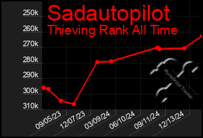 Total Graph of Sadautopilot