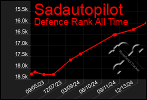 Total Graph of Sadautopilot