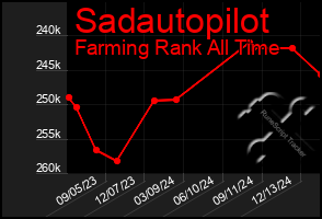 Total Graph of Sadautopilot