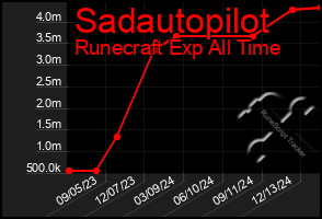 Total Graph of Sadautopilot