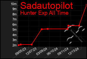 Total Graph of Sadautopilot