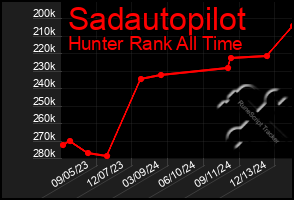 Total Graph of Sadautopilot