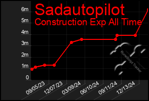 Total Graph of Sadautopilot