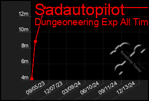 Total Graph of Sadautopilot