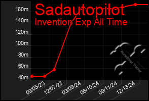 Total Graph of Sadautopilot