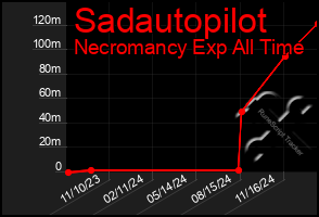 Total Graph of Sadautopilot