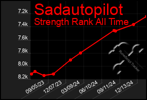 Total Graph of Sadautopilot