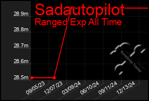 Total Graph of Sadautopilot