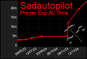 Total Graph of Sadautopilot