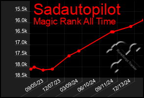 Total Graph of Sadautopilot