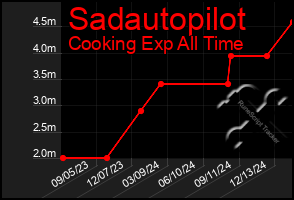 Total Graph of Sadautopilot