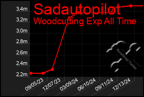 Total Graph of Sadautopilot