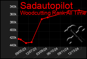 Total Graph of Sadautopilot