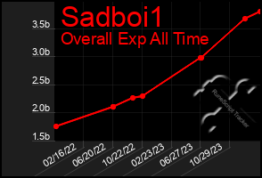 Total Graph of Sadboi1