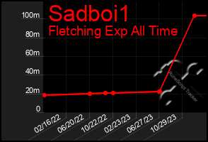 Total Graph of Sadboi1