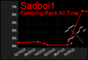 Total Graph of Sadboi1