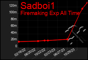 Total Graph of Sadboi1