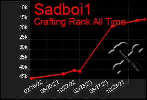 Total Graph of Sadboi1