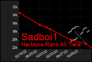 Total Graph of Sadboi1