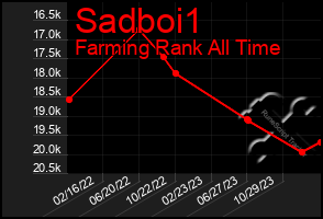 Total Graph of Sadboi1