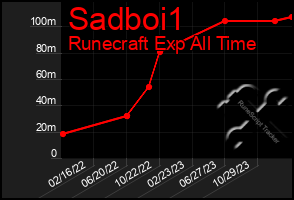 Total Graph of Sadboi1