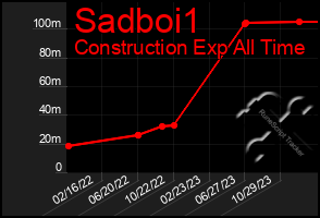 Total Graph of Sadboi1