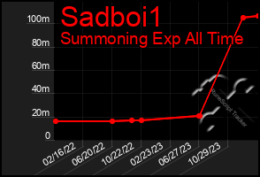 Total Graph of Sadboi1