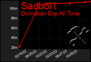 Total Graph of Sadboi1