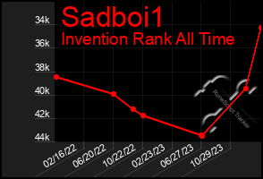 Total Graph of Sadboi1