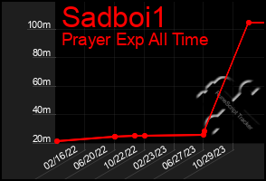 Total Graph of Sadboi1