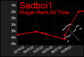 Total Graph of Sadboi1