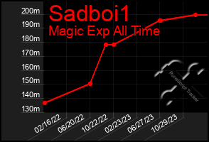 Total Graph of Sadboi1