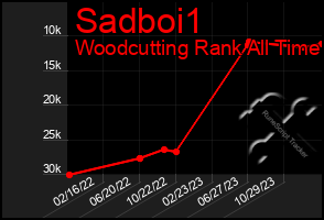 Total Graph of Sadboi1