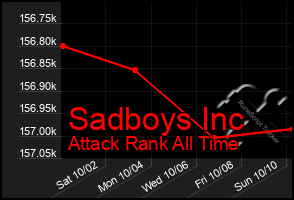 Total Graph of Sadboys Inc