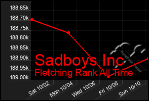 Total Graph of Sadboys Inc